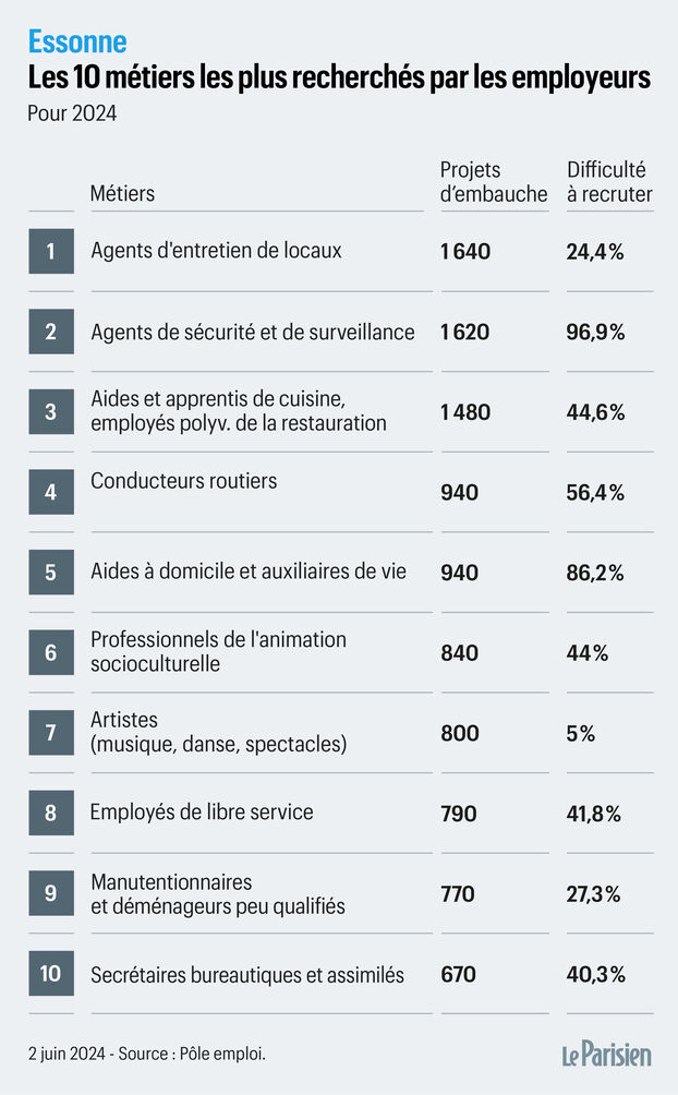métiers recherchent d'emplois